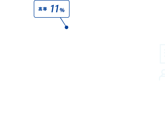 高専11%