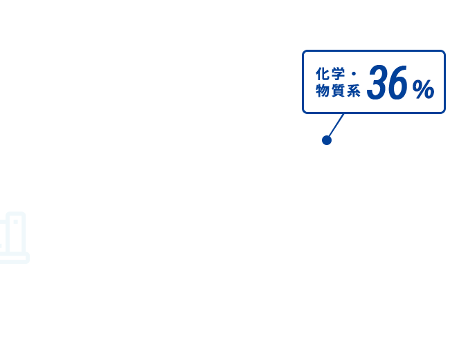 機械系31%