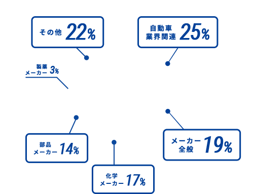 自動車業界関連25% メーカー全般19% 化学メーカー17% 部品メーカー14% 製薬メーカー3% その他22%