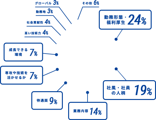 勤務形態・福利厚生24% 社風・社員の人柄19% 業務内容14% 待遇面9% 専攻や技術を活かせるか7% 成長できる環境 7% 高い技術4% 社会貢献性4% 勤務地3% グローバル3% その他6%