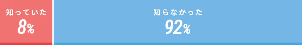 知っていた8% 知らかなった92%