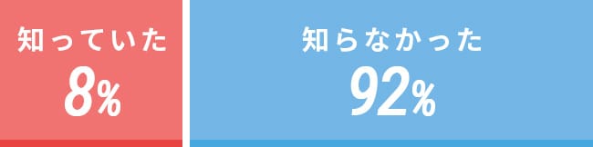 知っていた8% 知らかなった92%